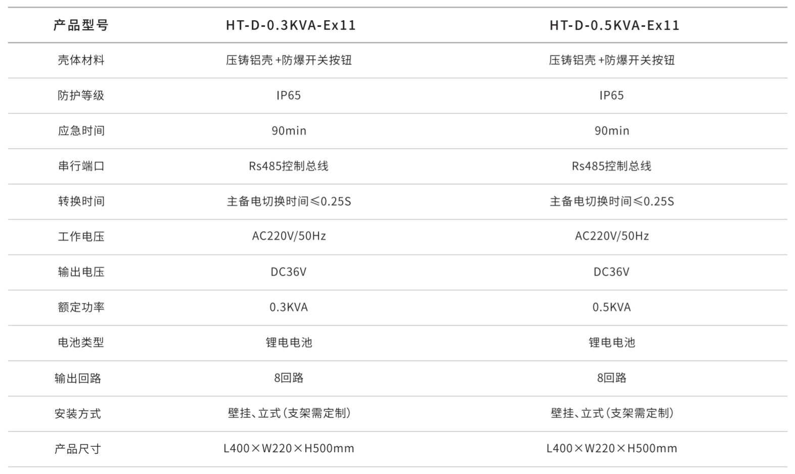 華天防爆型應急照明集中電源技術參數